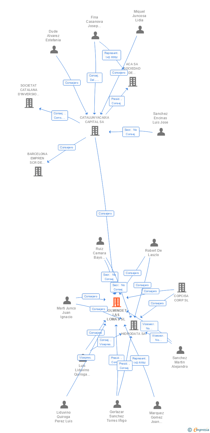 Vinculaciones societarias de SOLWINDET LAS LOMAS SL