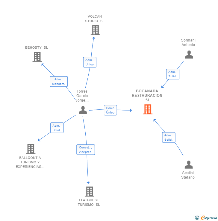 Vinculaciones societarias de BOCANADA RESTAURACION SL