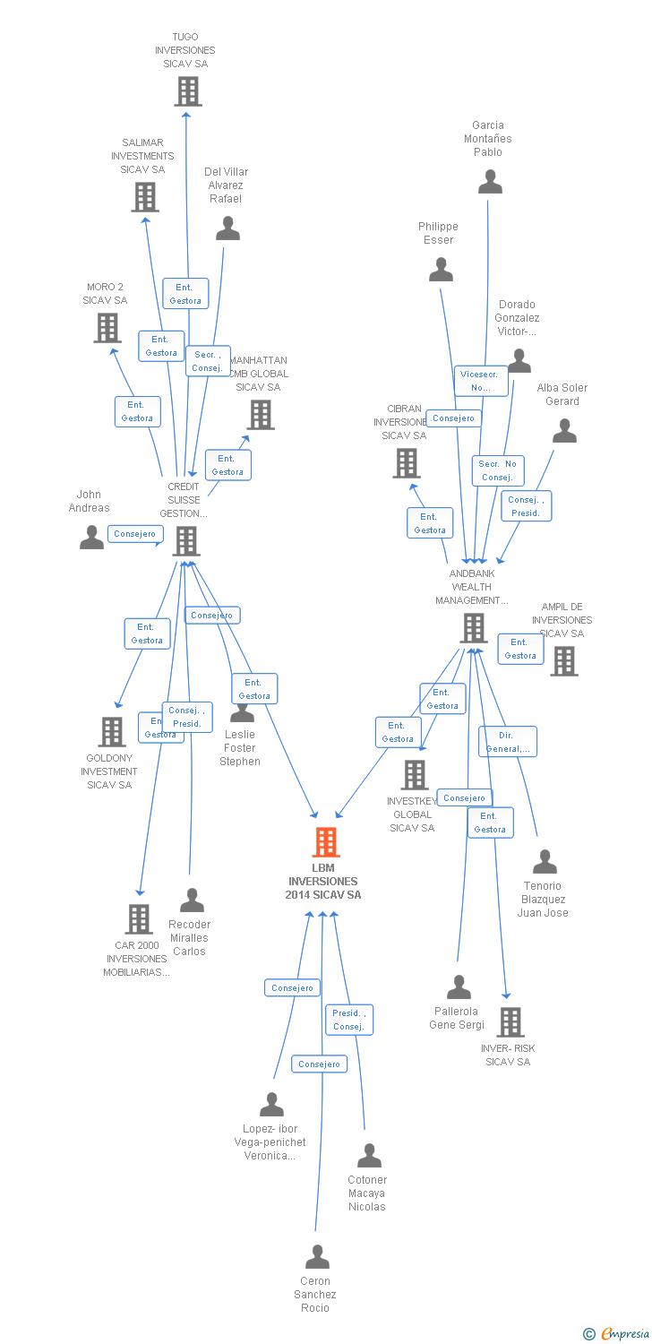 Vinculaciones societarias de METAVALOR INVERSIONES SA