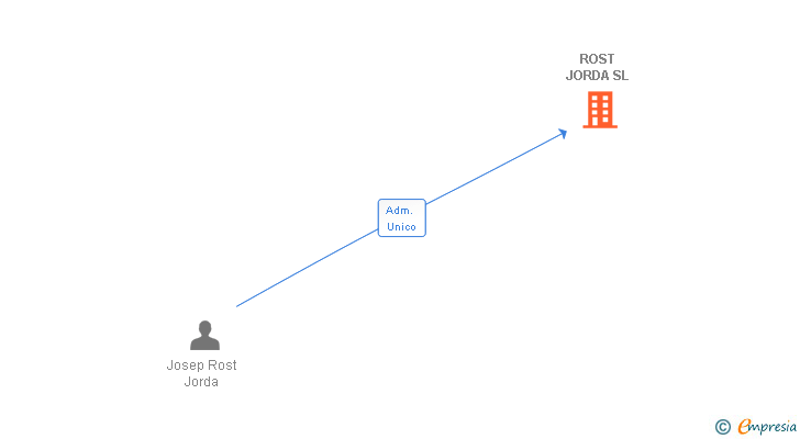 Vinculaciones societarias de ROST JORDA SL