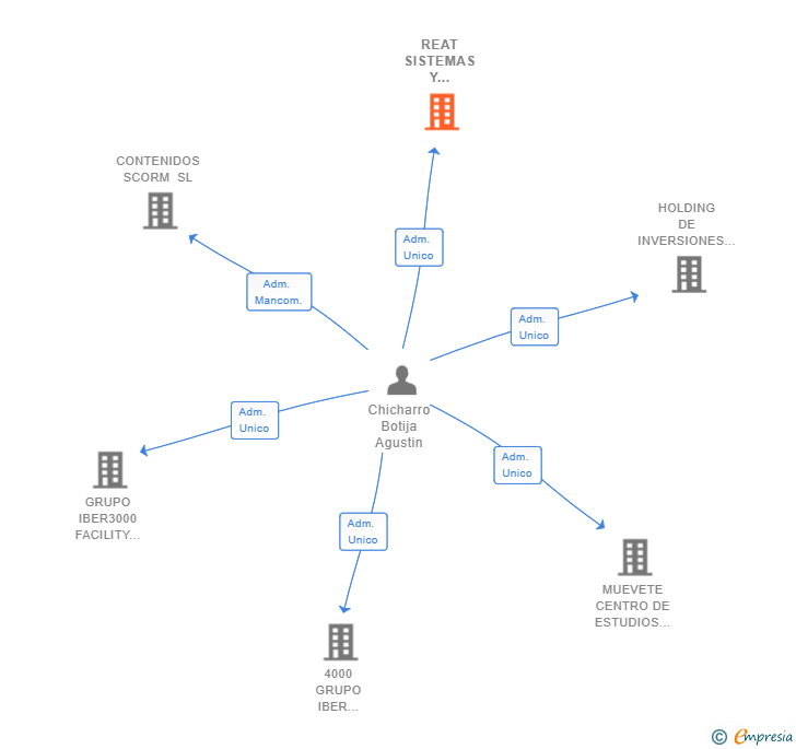 Vinculaciones societarias de REAT SISTEMAS Y CONSULTORIA SL