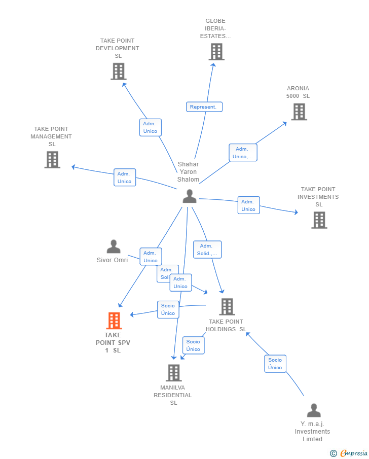 Vinculaciones societarias de TAKE POINT SPV 1 SL