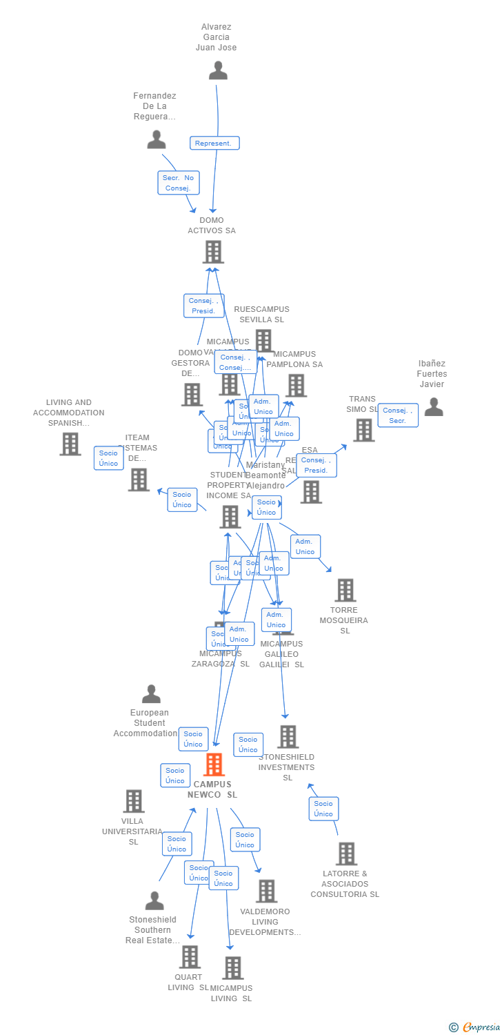 Vinculaciones societarias de CAMPUS NEWCO SL