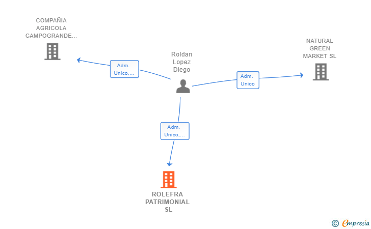 Vinculaciones societarias de ROLEFRA PATRIMONIAL SL