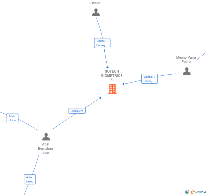 Vinculaciones societarias de SOTECH BIOMETRICS SL