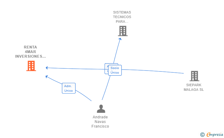 Vinculaciones societarias de RENTA 4MAR INVERSIONES SL