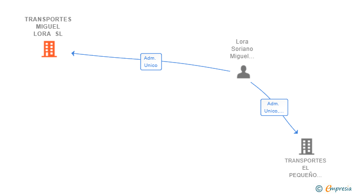 Vinculaciones societarias de TRANSPORTES MIGUEL LORA SL