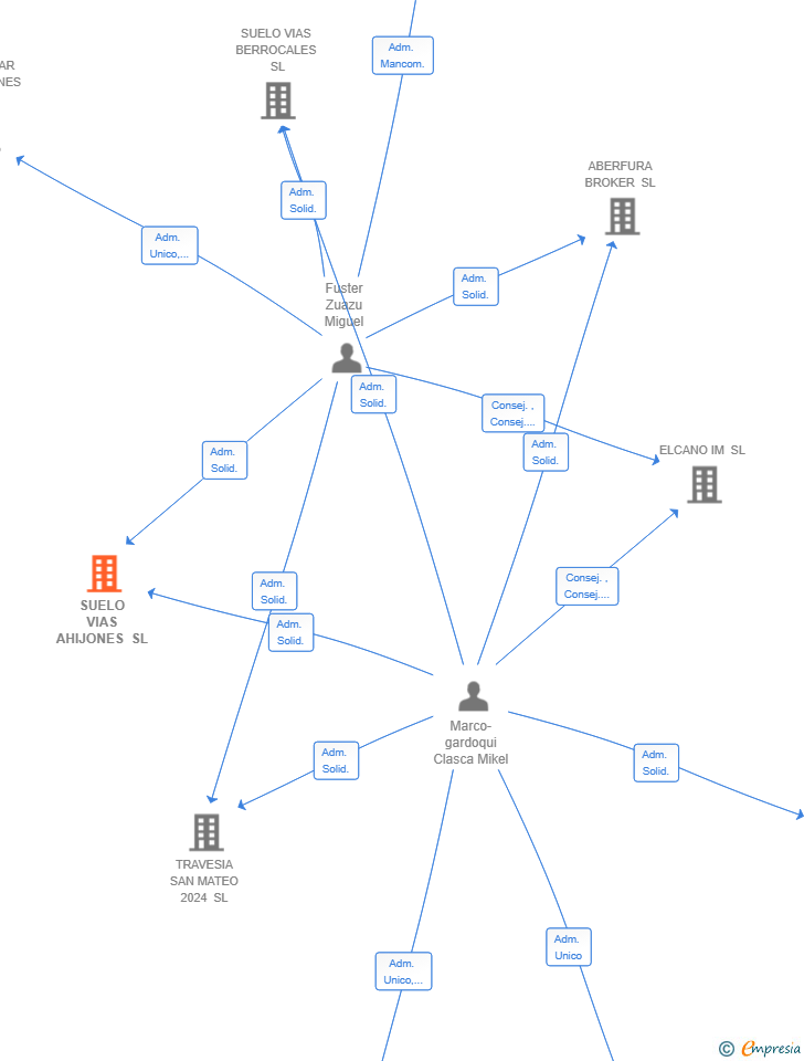 Vinculaciones societarias de SUELO VIAS AHIJONES SL