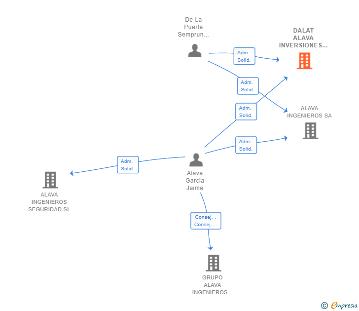 Vinculaciones societarias de DALAT ALAVA INVERSIONES SL