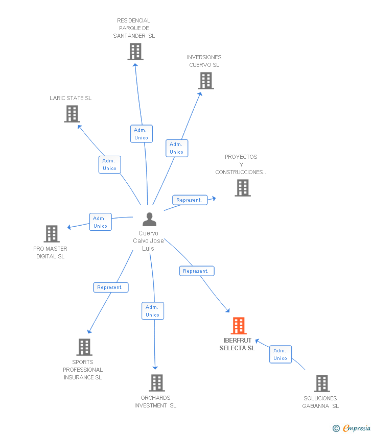 Vinculaciones societarias de IBERFRUT SELECTA SL