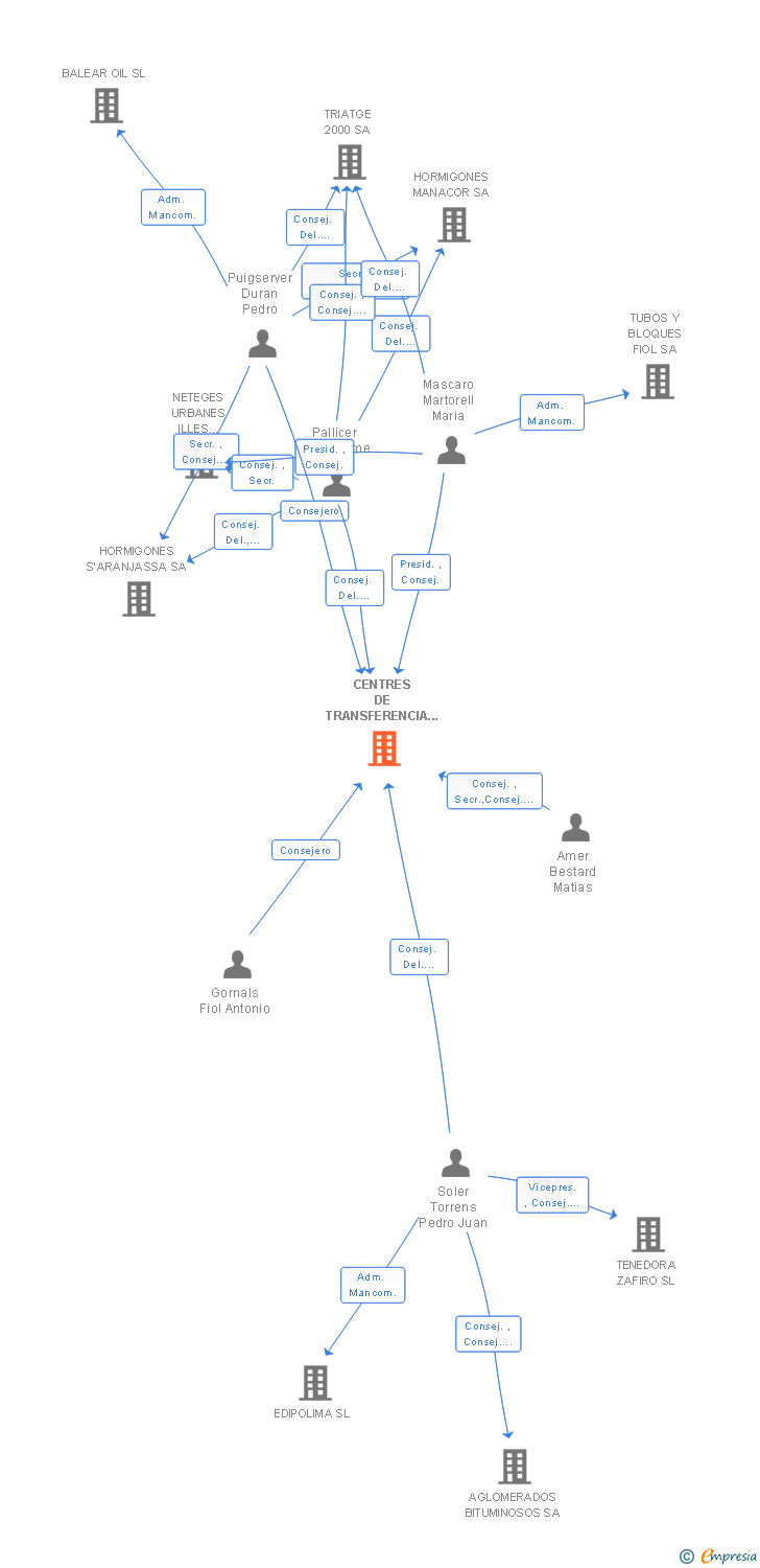 Vinculaciones societarias de CENTRES DE TRANSFERENCIA I PRETRACTAMENT MALLORCA SA