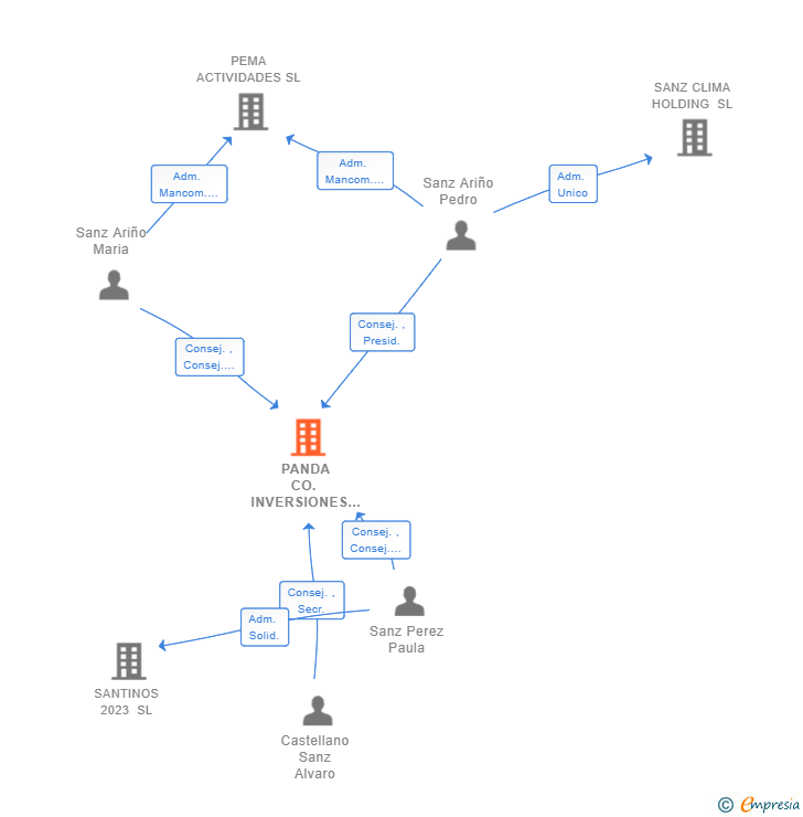 Vinculaciones societarias de PANDA CO. INVERSIONES SL