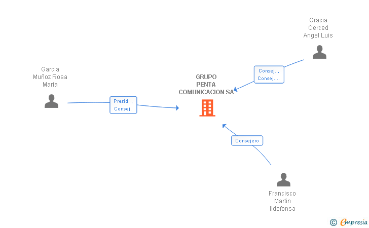 Vinculaciones societarias de GRUPO PENTA COMUNICACION SA (EXTINGUIDA)