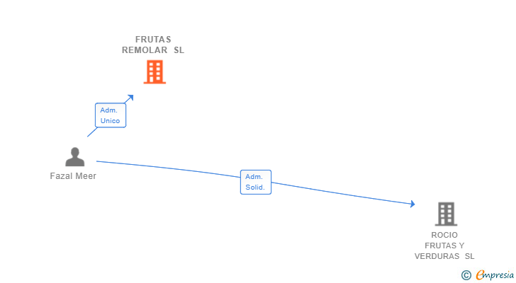 Vinculaciones societarias de FRUTAS REMOLAR SL