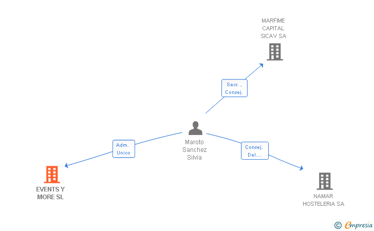 Vinculaciones societarias de EVENTS Y MORE SL