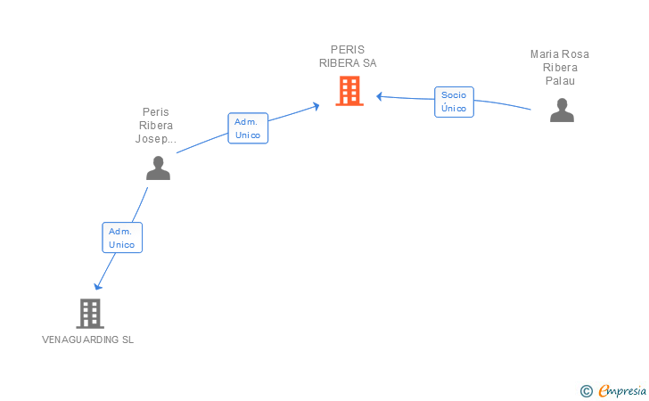 Vinculaciones societarias de PERIS RIBERA SA