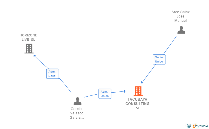 Vinculaciones societarias de TACUBAYA CONSULTING SL