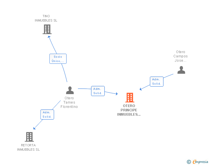 Vinculaciones societarias de OTERO PRINCIPE INMUEBLES SL