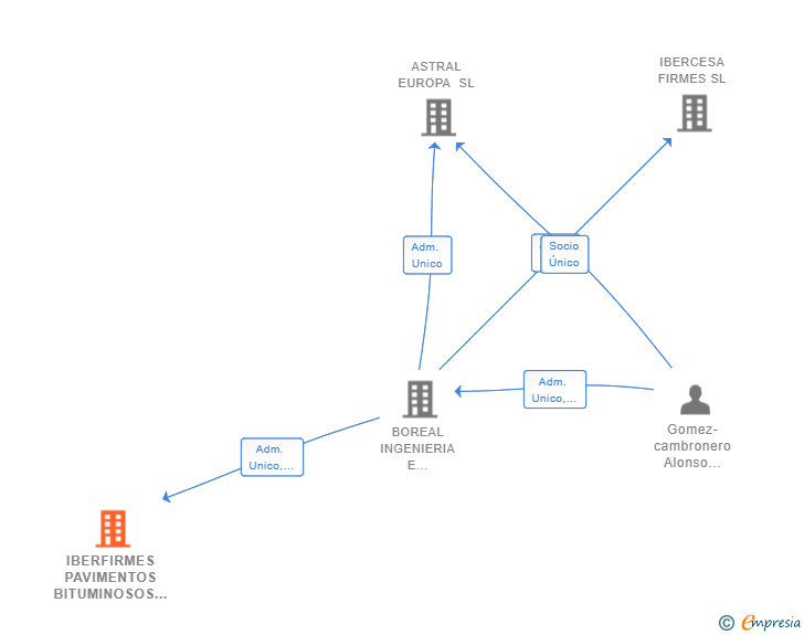 Vinculaciones societarias de IBERFIRMES PAVIMENTOS BITUMINOSOS SL