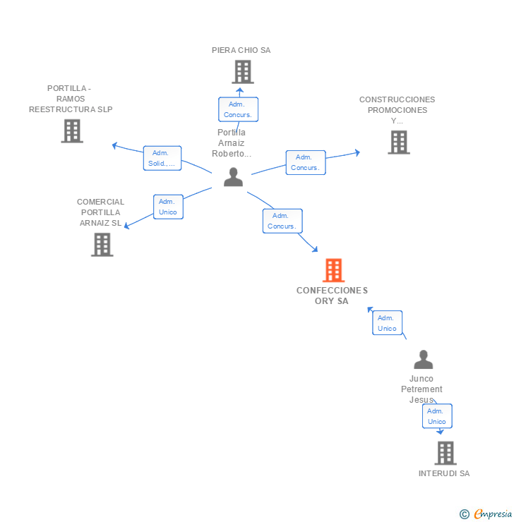 Vinculaciones societarias de CONFECCIONES ORY SA (EXTINGUIDA)