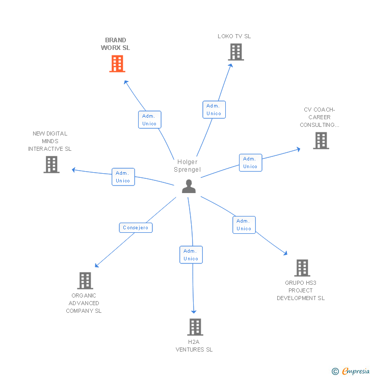 Vinculaciones societarias de BRAND WORX SL