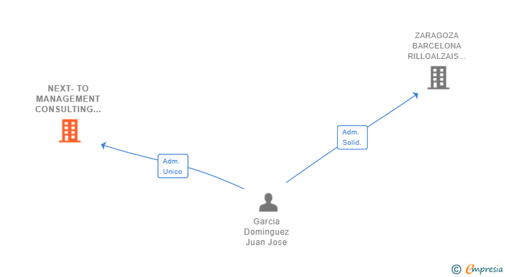 Vinculaciones societarias de NEXT-TO MANAGEMENT CONSULTING SL