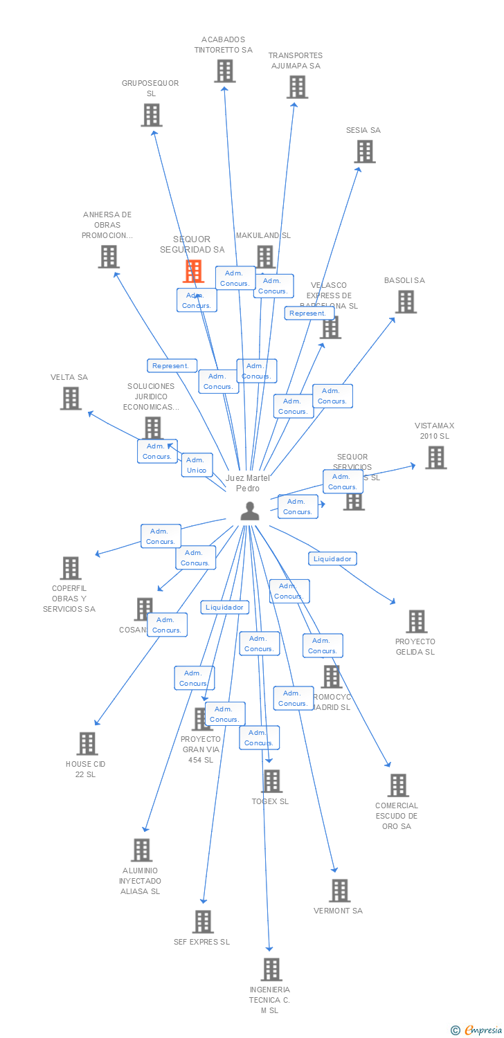 Vinculaciones societarias de SEQUOR SEGURIDAD SA