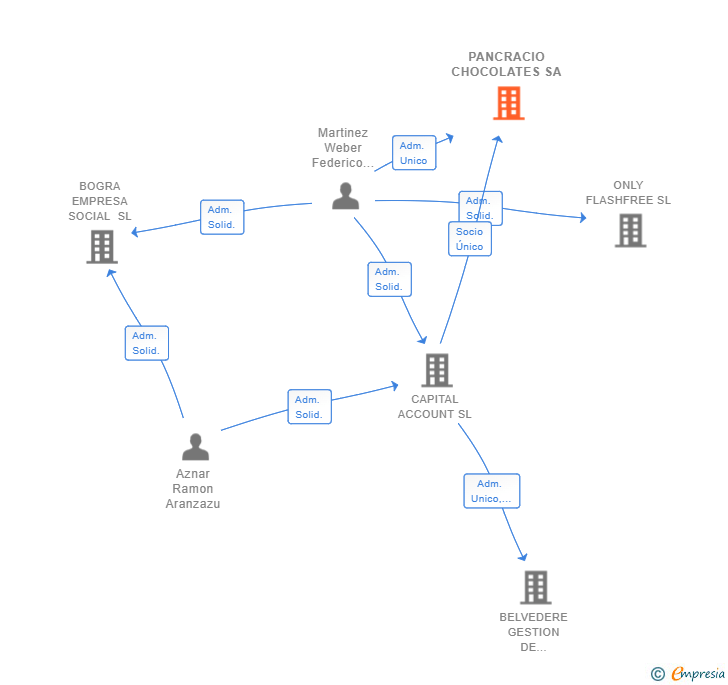 Vinculaciones societarias de PANCRACIO CHOCOLATES SA
