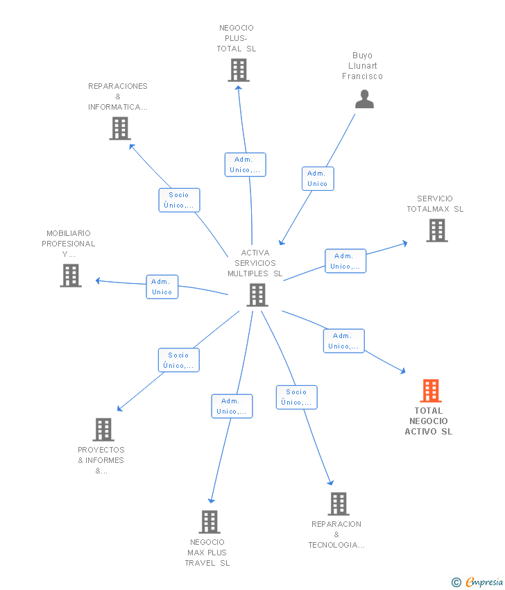 Vinculaciones societarias de TOTAL NEGOCIO ACTIVO SL