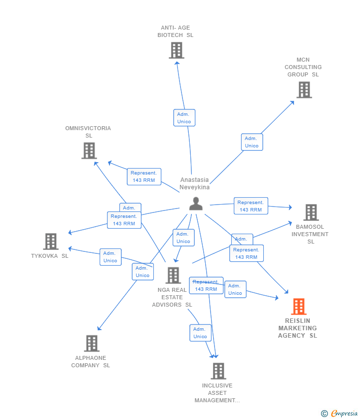 Vinculaciones societarias de REISLIN MARKETING AGENCY SL