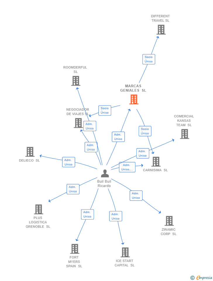 Vinculaciones societarias de MARCAS GENIALES SL