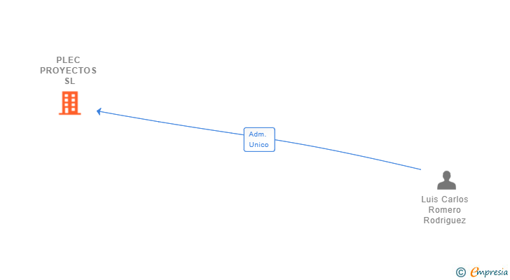 Vinculaciones societarias de PLEC PROYECTOS SL