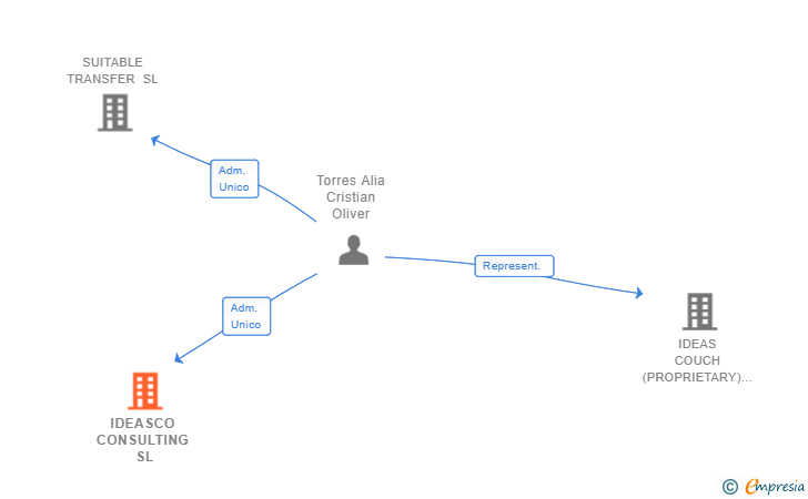 Vinculaciones societarias de IDEASCO CONSULTING SL
