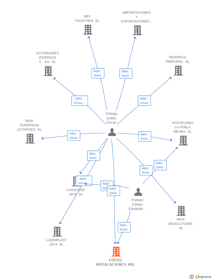 Vinculaciones societarias de OSEDU INSTALACIONES SRL
