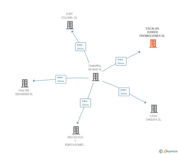 Vinculaciones societarias de ESCALAS FERRER PROMOCIONES SL