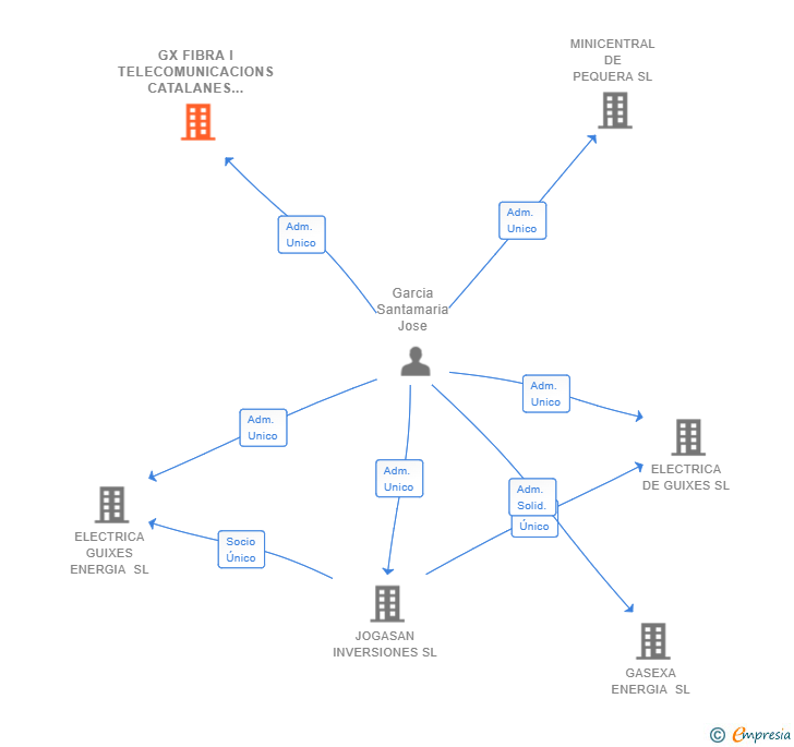 Vinculaciones societarias de GX FIBRA I TELECOMUNICACIONS CATALANES SL