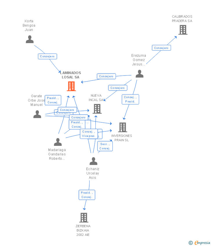 Vinculaciones societarias de LAMINADOS LOSAL SA