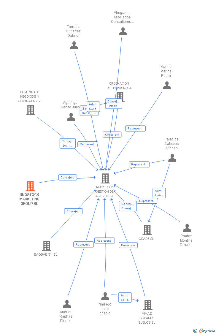 Vinculaciones societarias de UNOSTOCK MARKETING GROUP SL