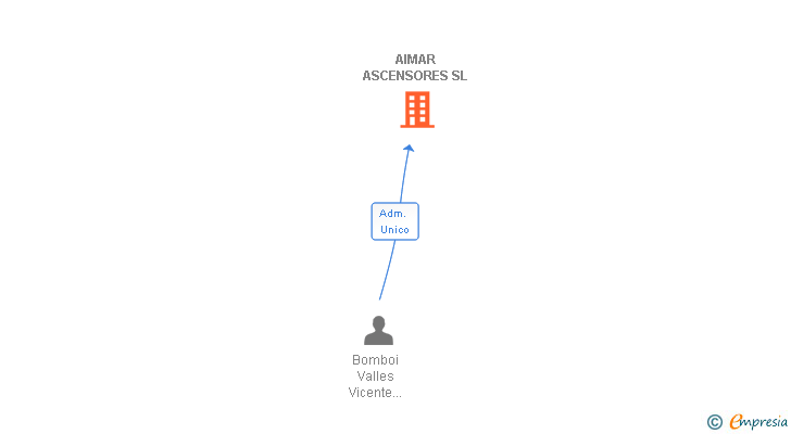 Vinculaciones societarias de AIMAR ASCENSORES SL