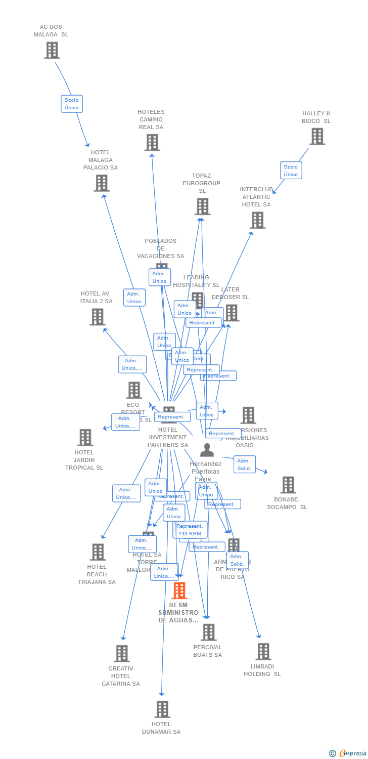 Vinculaciones societarias de RESM SUMINISTRO DE AGUAS SL