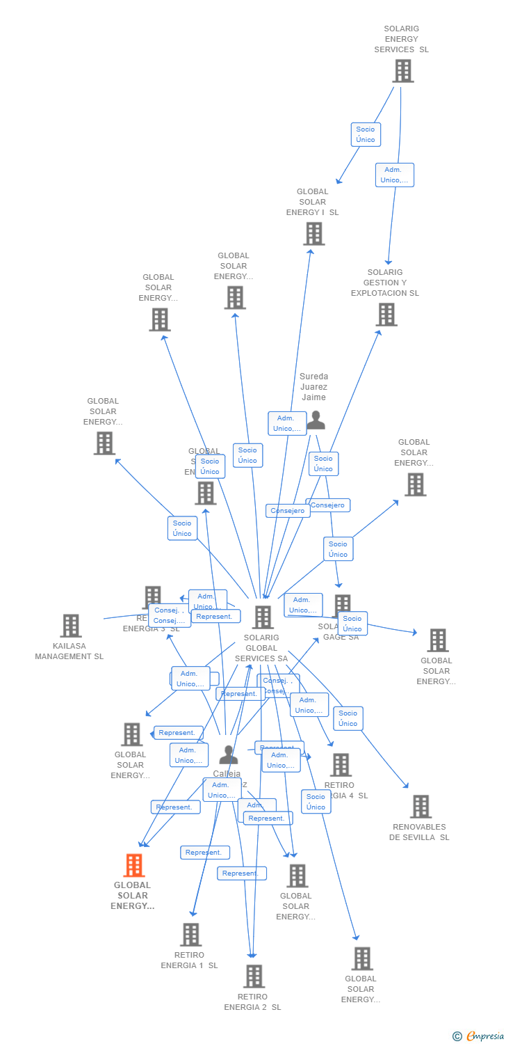 Vinculaciones societarias de BIORIG ENERGY SAN GIL LARRAGA-NAVARRA SL