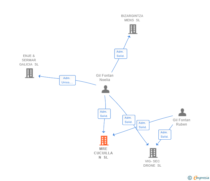 Vinculaciones societarias de MRE CUCUILLA N SL