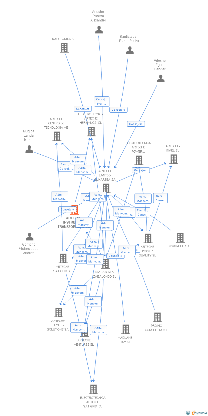 Vinculaciones societarias de ARTECHE INSTRUMENT TRANSFORMERS SL