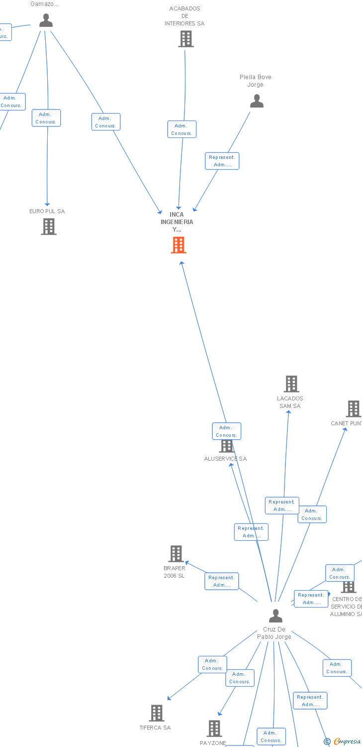 Vinculaciones societarias de INCA INGENIERIA Y ARQUITECTURA SL