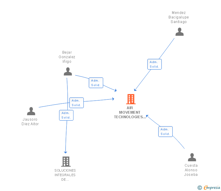 Vinculaciones societarias de AIR MOVEMENT TECHNOLOGIES SL