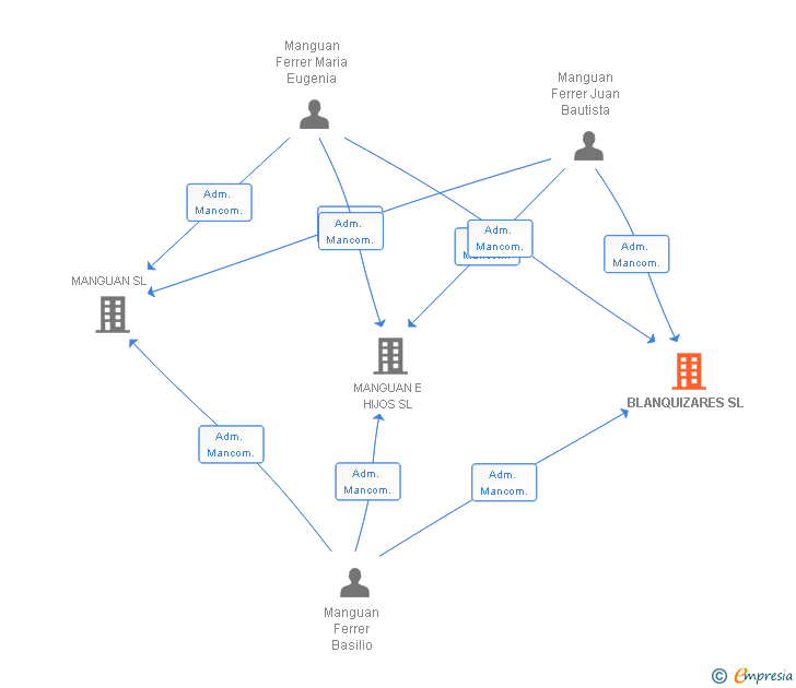 Vinculaciones societarias de BLANQUIZARES SL