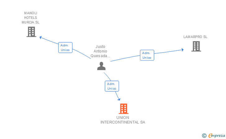 Vinculaciones societarias de UNION INTERCONTINENTAL SA