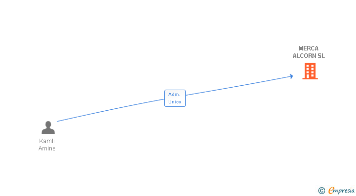 Vinculaciones societarias de MERCA ALCORN SL