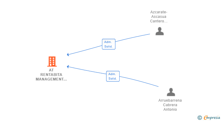 Vinculaciones societarias de AT RENTABITA MANAGEMENT SL