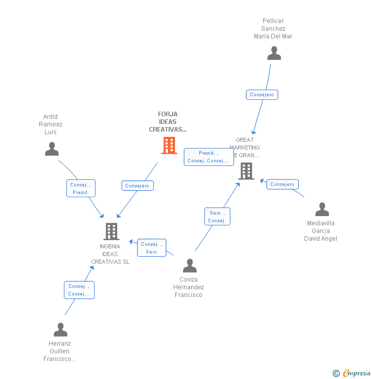 Vinculaciones societarias de FORJA IDEAS CREATIVAS DE COMUNICACION SL